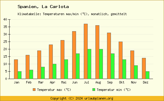 Klimadiagramm La Carlota (Wassertemperatur, Temperatur)