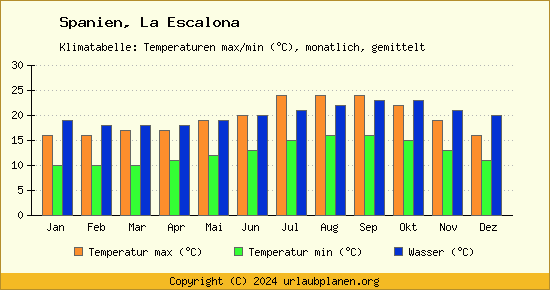 Klimadiagramm La Escalona (Wassertemperatur, Temperatur)