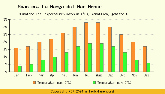 Klimadiagramm La Manga del Mar Menor (Wassertemperatur, Temperatur)