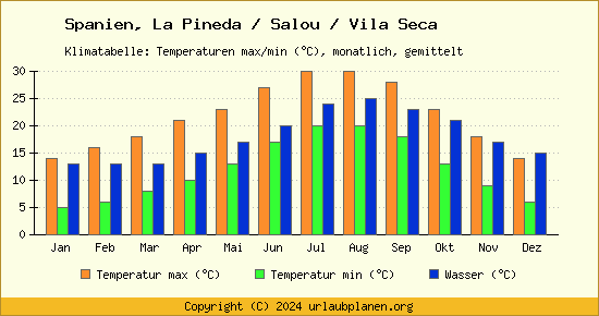 Klimadiagramm La Pineda / Salou / Vila Seca (Wassertemperatur, Temperatur)