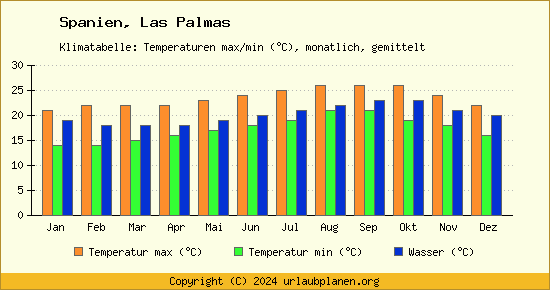 Klimadiagramm Las Palmas (Wassertemperatur, Temperatur)