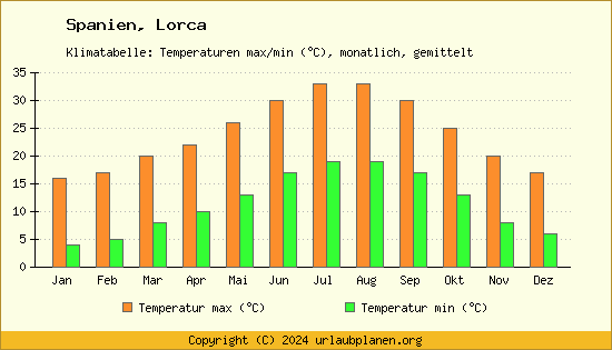 Klimadiagramm Lorca (Wassertemperatur, Temperatur)