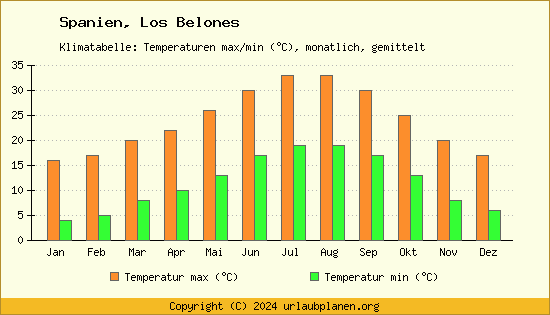 Klimadiagramm Los Belones (Wassertemperatur, Temperatur)