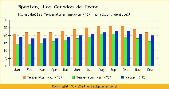 Klimadiagramm Los Cerados de Arena (Wassertemperatur, Temperatur)