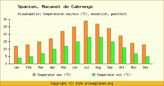 Klimadiagramm Macanet de Cabrenys (Wassertemperatur, Temperatur)