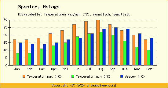 Klimadiagramm Malaga (Wassertemperatur, Temperatur)