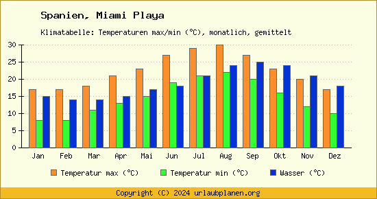 Klimadiagramm Miami Playa (Wassertemperatur, Temperatur)