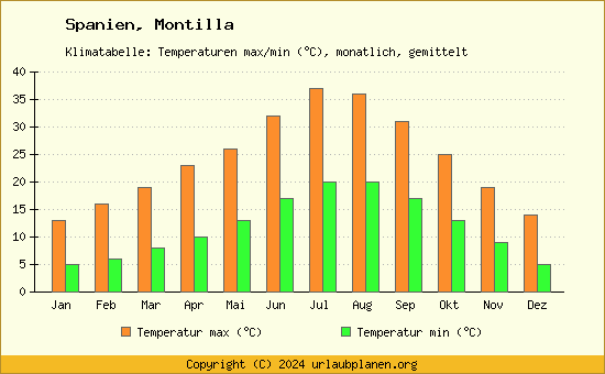 Klimadiagramm Montilla (Wassertemperatur, Temperatur)