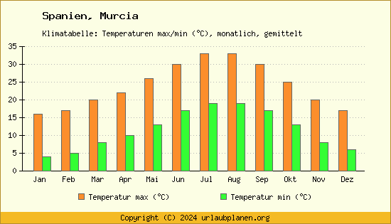Klimadiagramm Murcia (Wassertemperatur, Temperatur)