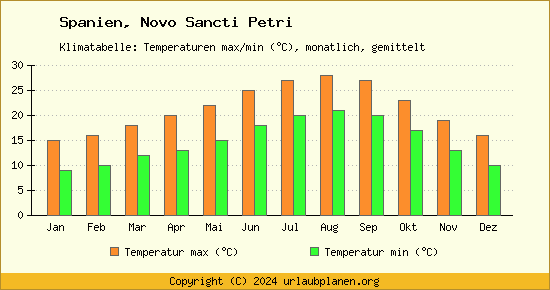 Klimadiagramm Novo Sancti Petri (Wassertemperatur, Temperatur)
