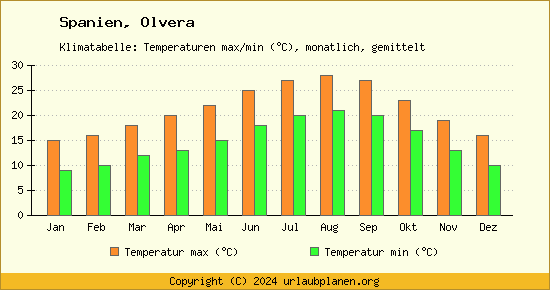 Klimadiagramm Olvera (Wassertemperatur, Temperatur)