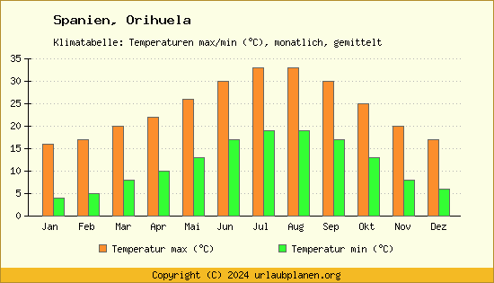 Klimadiagramm Orihuela (Wassertemperatur, Temperatur)