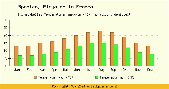 Klimadiagramm Playa de la Franca (Wassertemperatur, Temperatur)