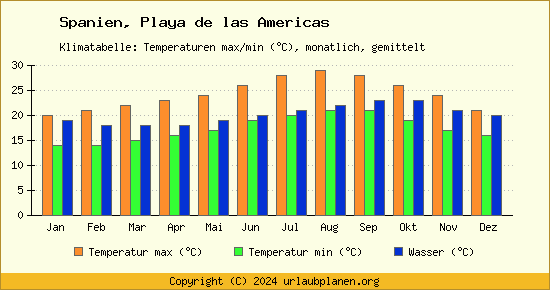 Klimadiagramm Playa de las Americas (Wassertemperatur, Temperatur)