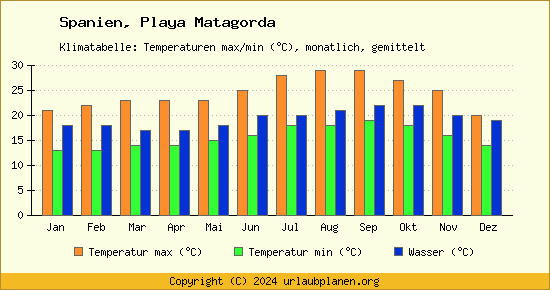 Klimadiagramm Playa Matagorda (Wassertemperatur, Temperatur)