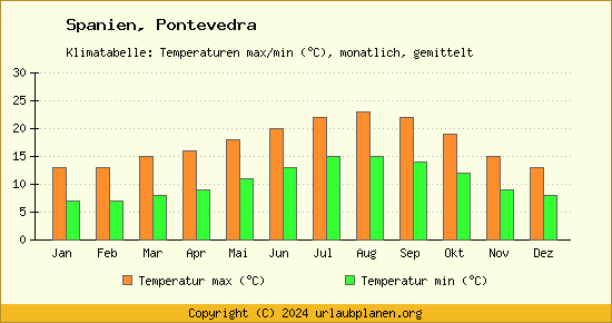Klimadiagramm Pontevedra (Wassertemperatur, Temperatur)