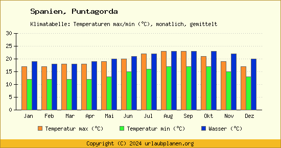 Klimadiagramm Puntagorda (Wassertemperatur, Temperatur)