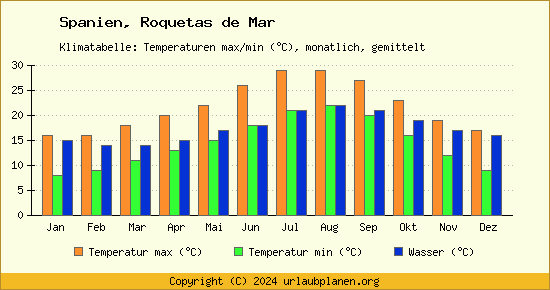Klimadiagramm Roquetas de Mar (Wassertemperatur, Temperatur)