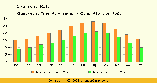 Klimadiagramm Rota (Wassertemperatur, Temperatur)