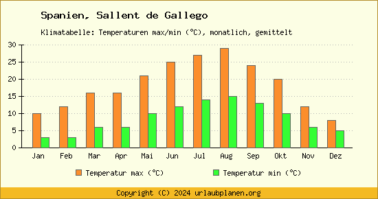 Klimadiagramm Sallent de Gallego (Wassertemperatur, Temperatur)
