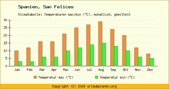 Klimadiagramm San Felices (Wassertemperatur, Temperatur)