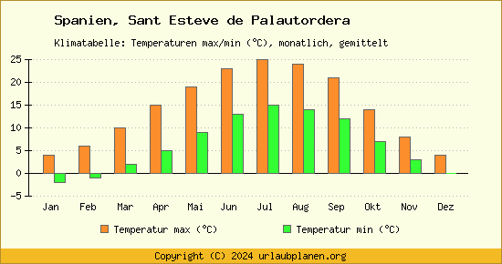 Klimadiagramm Sant Esteve de Palautordera (Wassertemperatur, Temperatur)