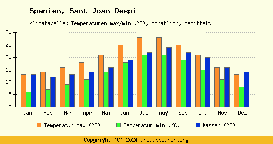 Klimadiagramm Sant Joan Despi (Wassertemperatur, Temperatur)
