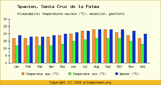 Klimadiagramm Santa Cruz de la Palma (Wassertemperatur, Temperatur)