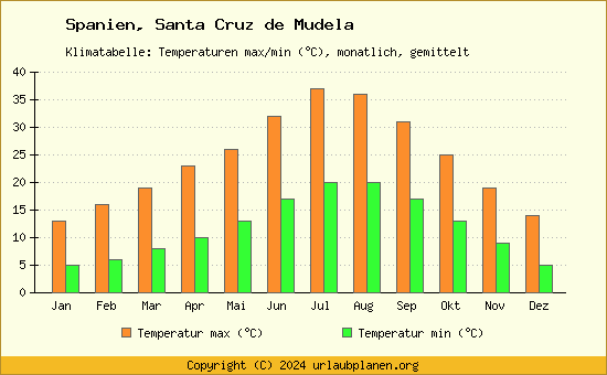 Klimadiagramm Santa Cruz de Mudela (Wassertemperatur, Temperatur)
