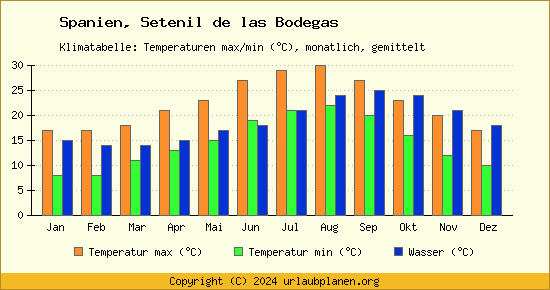 Klimadiagramm Setenil de las Bodegas (Wassertemperatur, Temperatur)