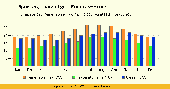 Klimadiagramm sonstiges Fuerteventura (Wassertemperatur, Temperatur)
