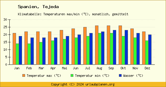 Klimadiagramm Tejeda (Wassertemperatur, Temperatur)