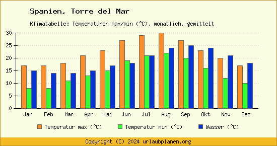 Klimadiagramm Torre del Mar (Wassertemperatur, Temperatur)