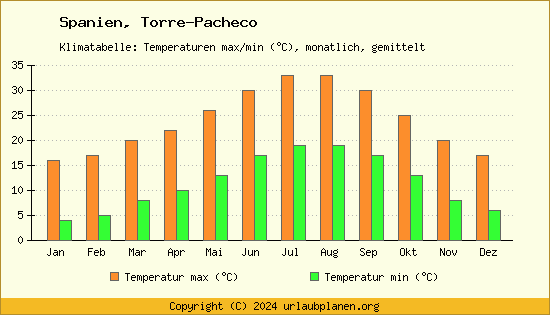 Klimadiagramm Torre Pacheco (Wassertemperatur, Temperatur)