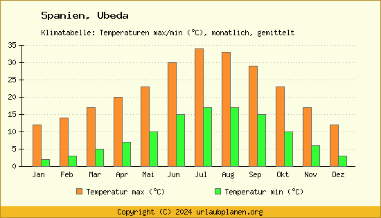 Klimadiagramm Ubeda (Wassertemperatur, Temperatur)