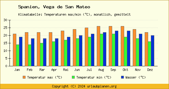 Klimadiagramm Vega de San Mateo (Wassertemperatur, Temperatur)