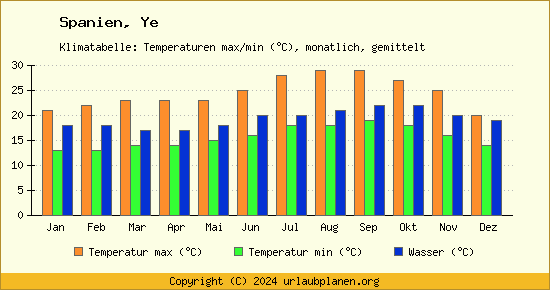 Klimadiagramm Ye (Wassertemperatur, Temperatur)
