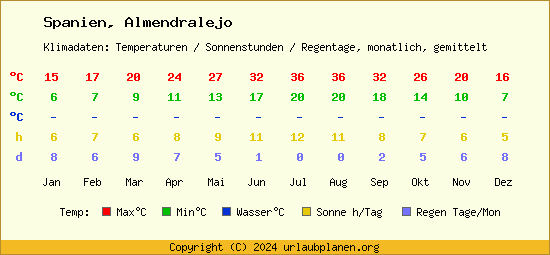 Klimatabelle Almendralejo (Spanien)
