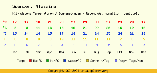 Klimatabelle Alozaina (Spanien)