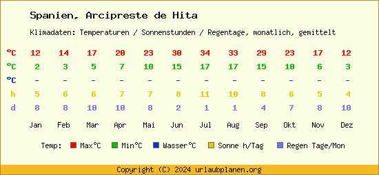 Klimatabelle Arcipreste de Hita (Spanien)