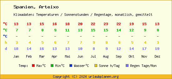 Klimatabelle Arteixo (Spanien)