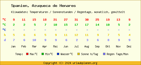Klimatabelle Azuqueca de Henares (Spanien)