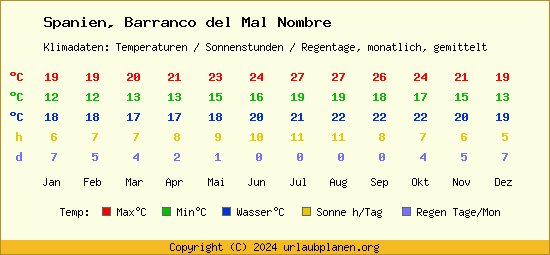 Klimatabelle Barranco del Mal Nombre (Spanien)
