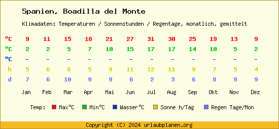 Klimatabelle Boadilla del Monte (Spanien)