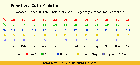 Klimatabelle Cala Codolar (Spanien)