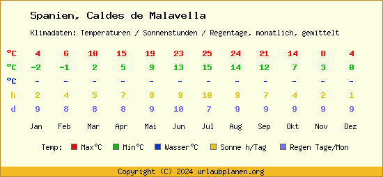 Klimatabelle Caldes de Malavella (Spanien)