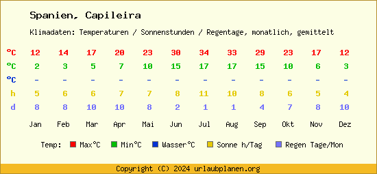 Klimatabelle Capileira (Spanien)