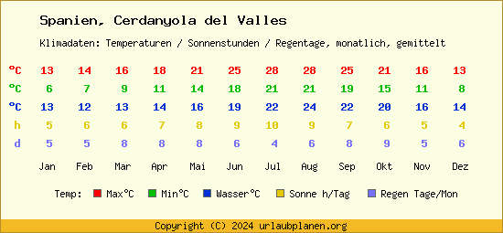 Klimatabelle Cerdanyola del Valles (Spanien)