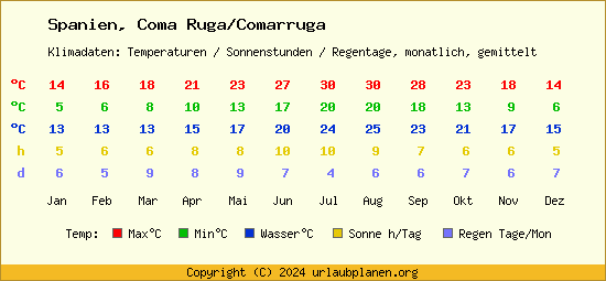 Klimatabelle Coma Ruga/Comarruga (Spanien)