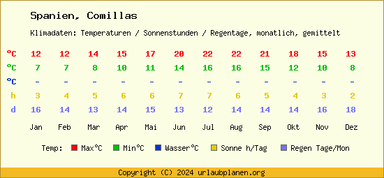 Klimatabelle Comillas (Spanien)